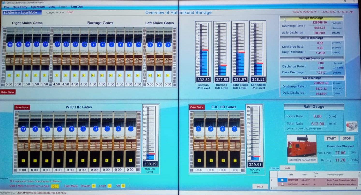 to Irrigation Department, Haryana